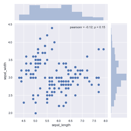 Histogram can be added around a scatterplot to show each variable distributions