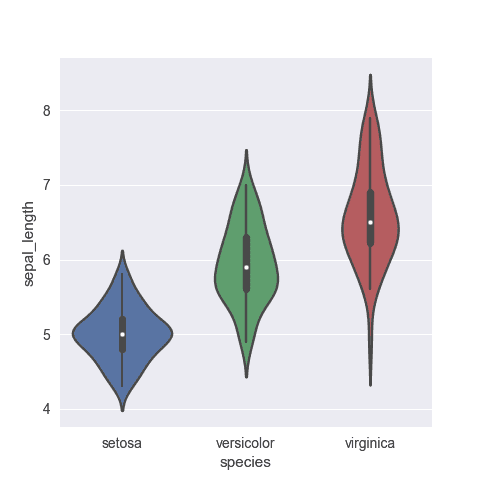 The most basic violin plot one can make with python and seaborn