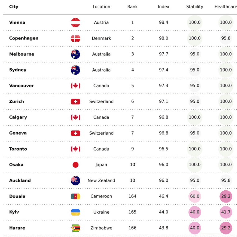 The 10 best and worst countries to live in according to the EIU, presented in a beautiful table.