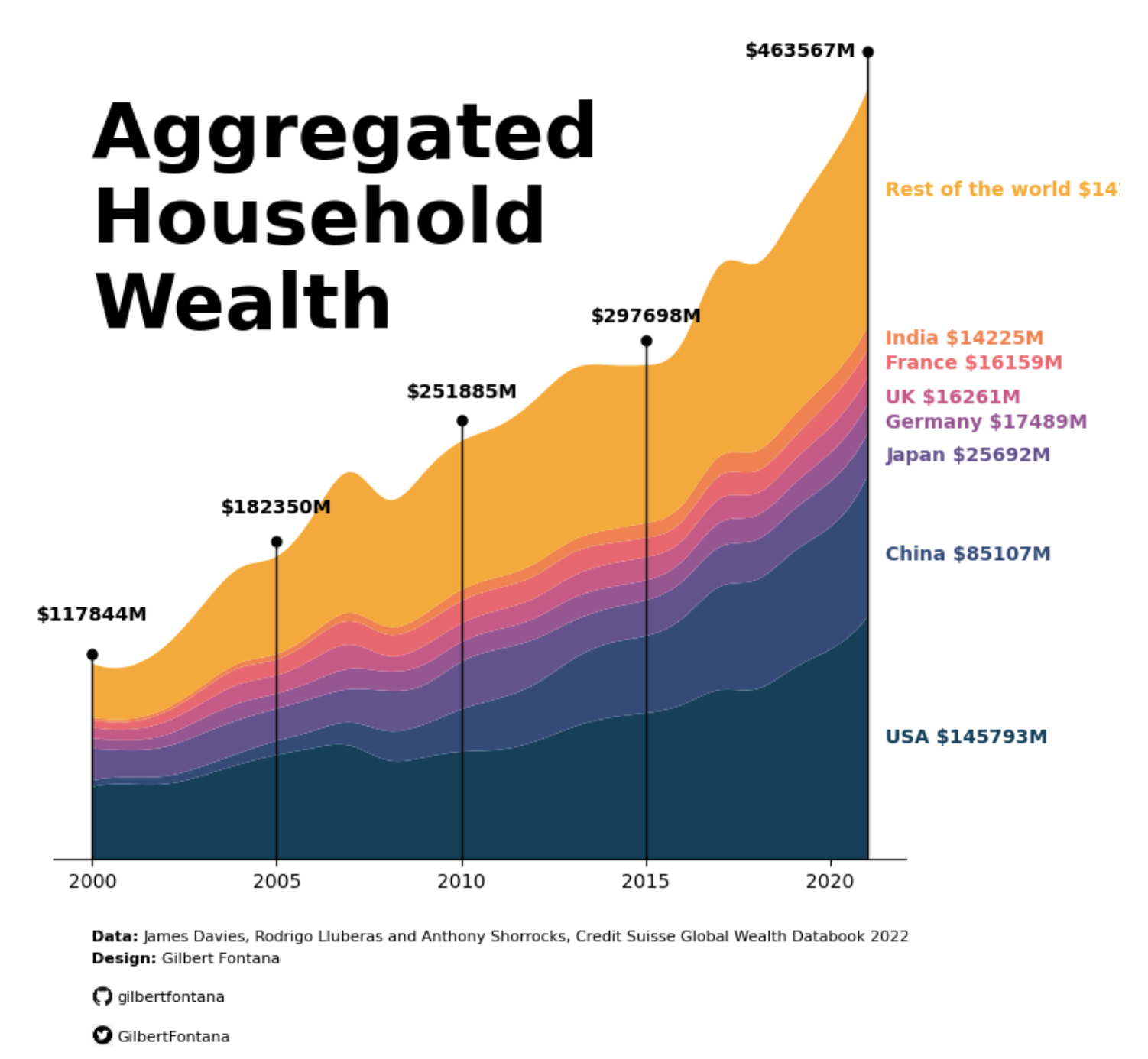 Stacked line chart with labels