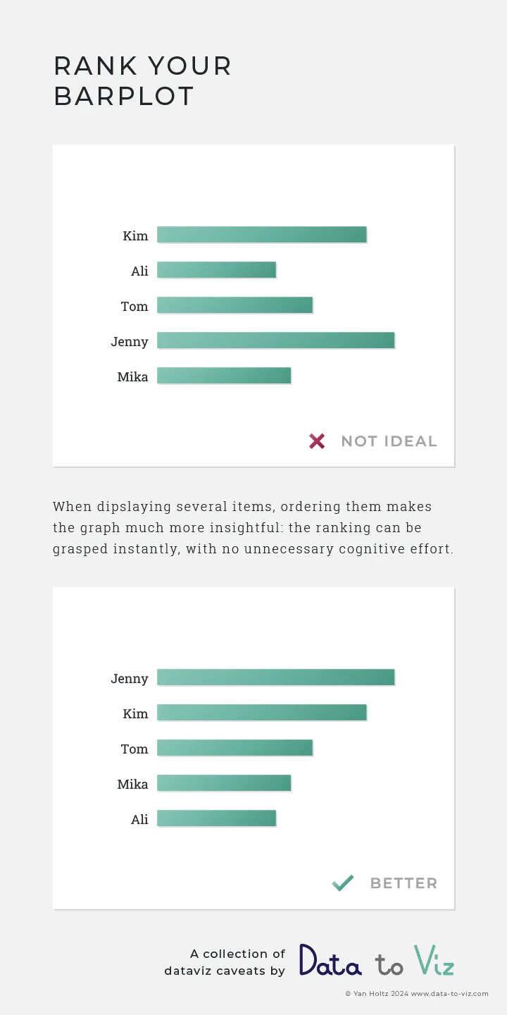Dataviz caveat card: Rank your barplot
