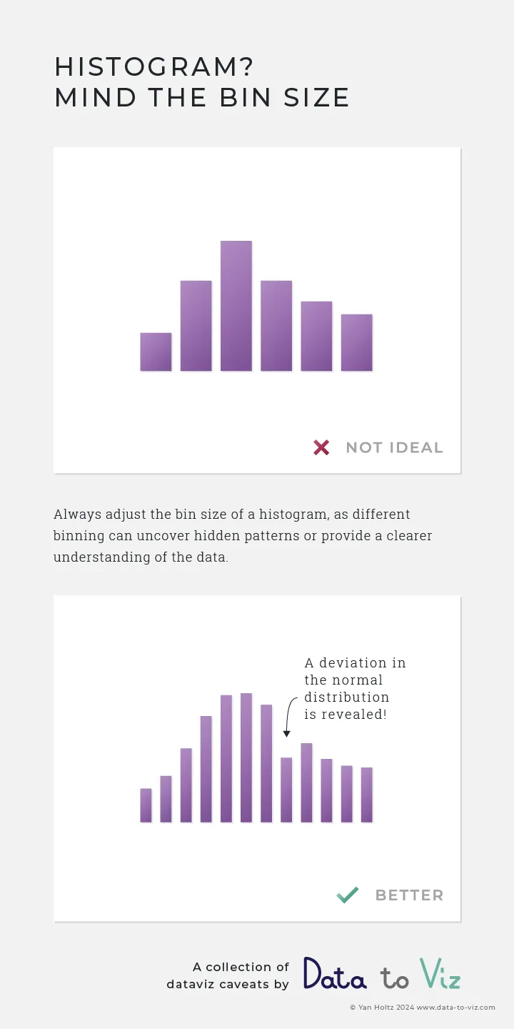 Dataviz caveat card: Histogram: mind the bin size
