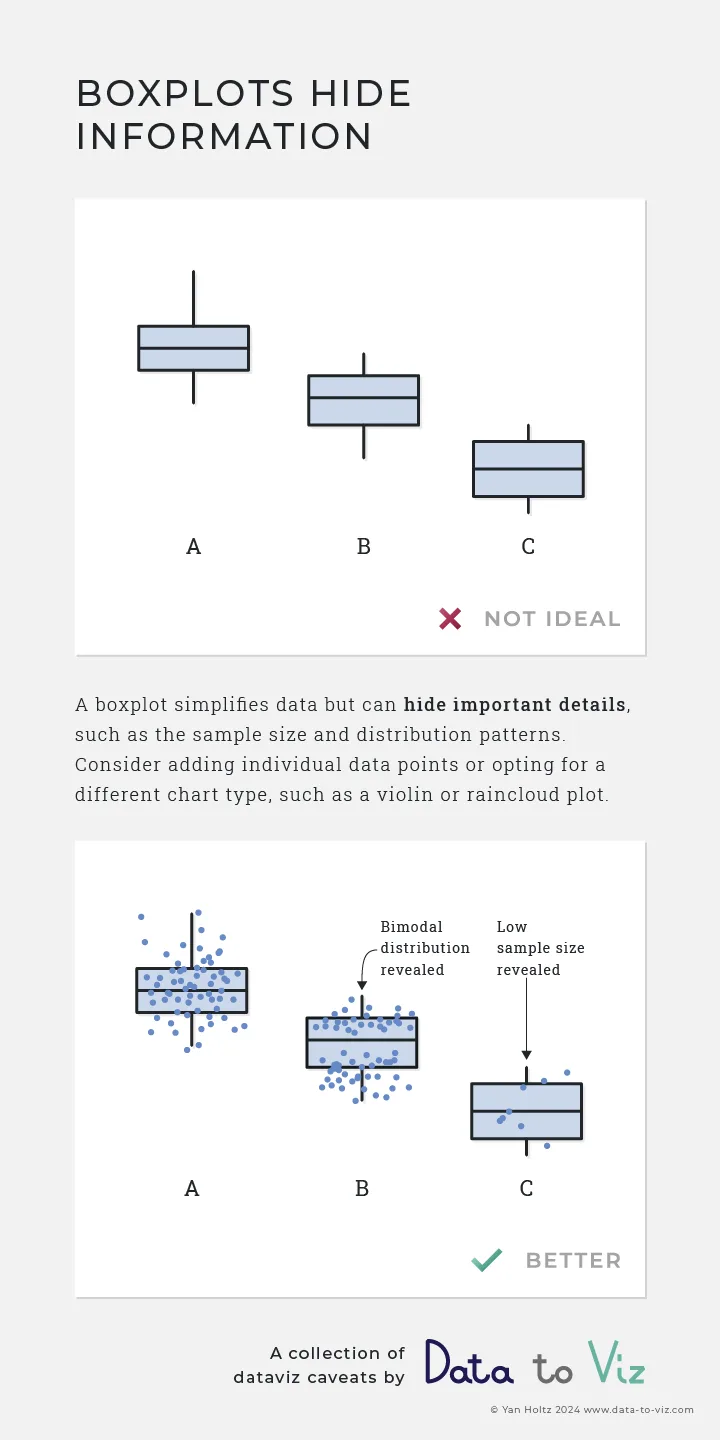 Dataviz caveat card: Boxplots hide information