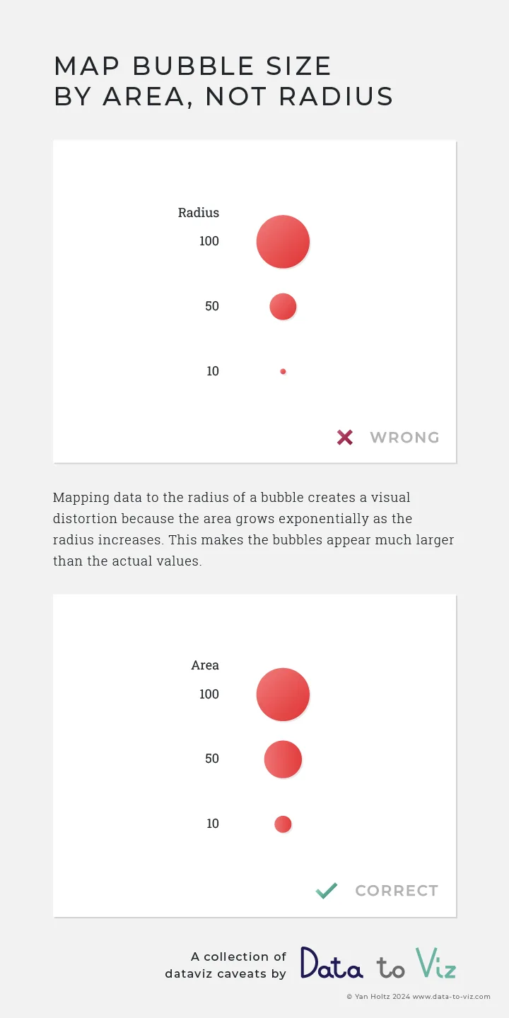 Dataviz caveat card: Map bubble size to area