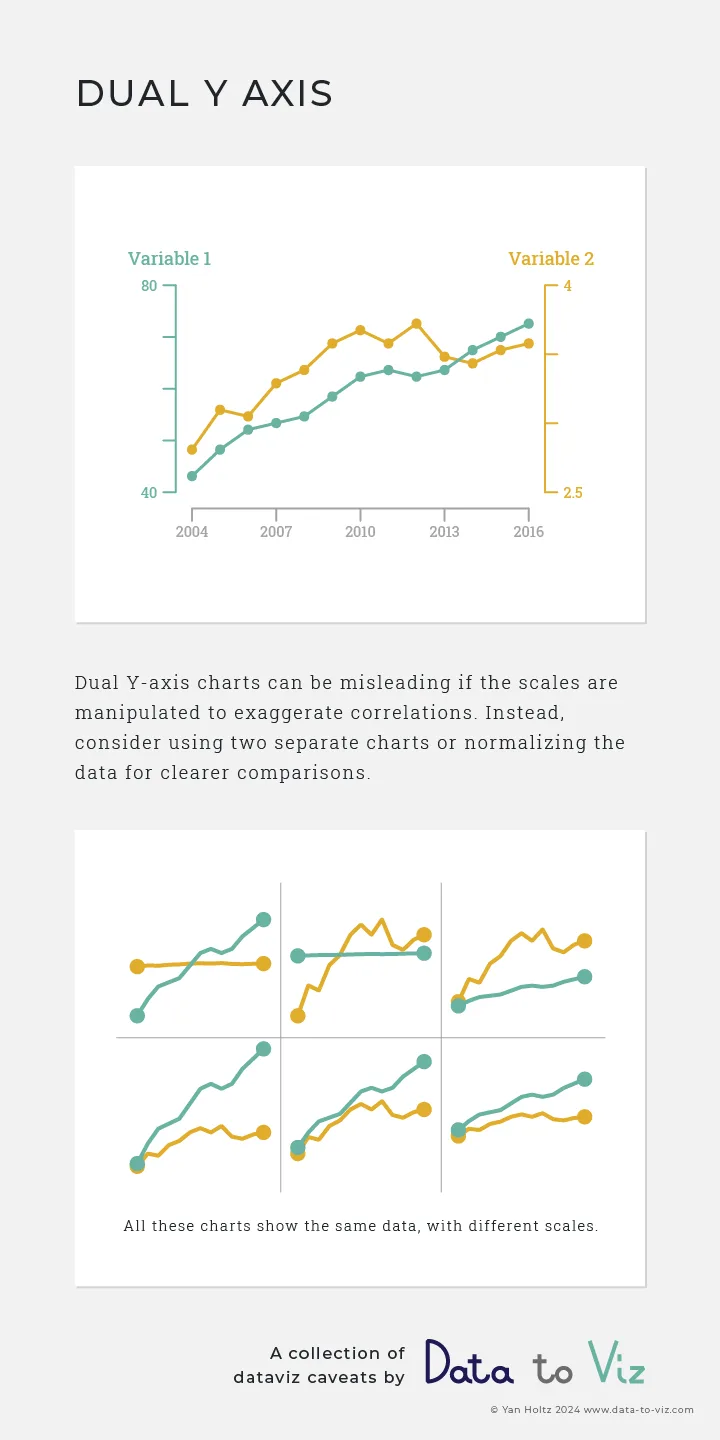 Dataviz caveat card: Dual Y axis