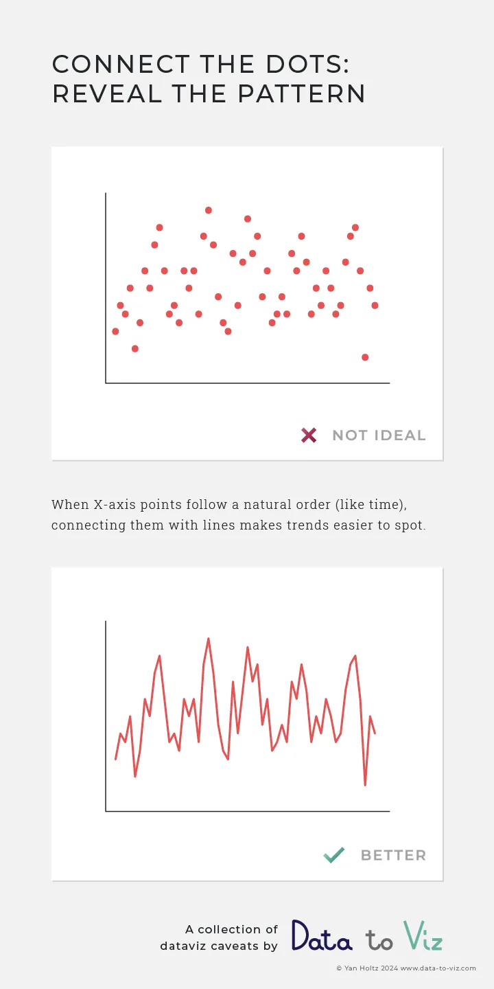 Dataviz caveat card: Connect the dots: reveal the pattern