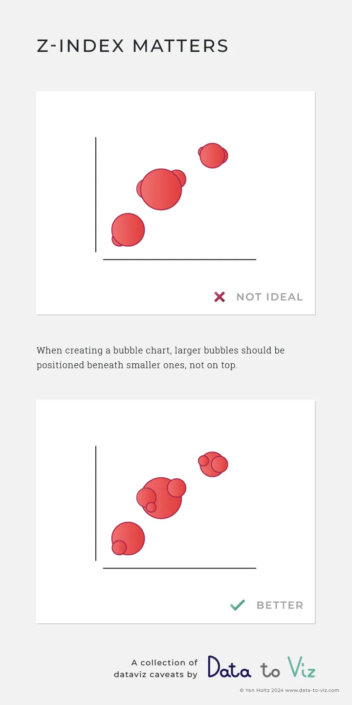 Dataviz caveat card: Z-index matters