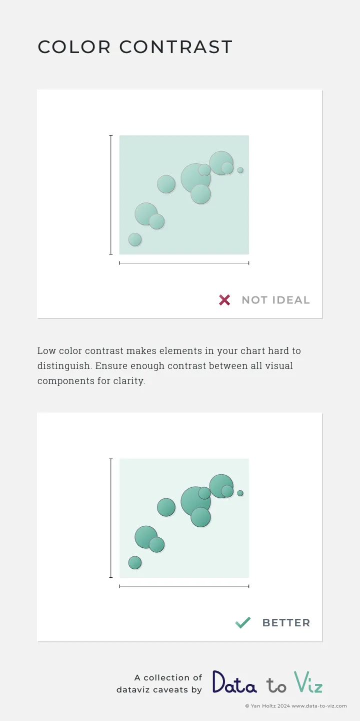 Dataviz caveat card: Color contrast