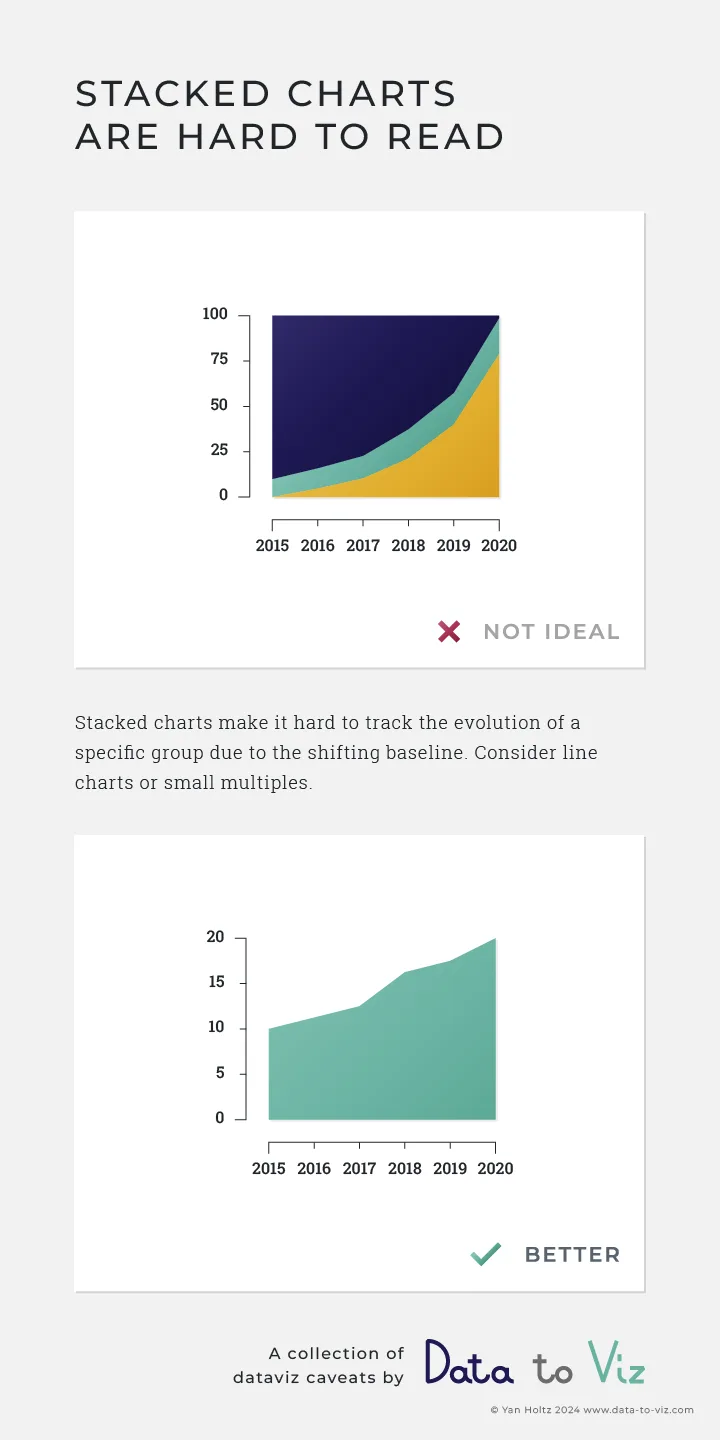Dataviz caveat card: Stacked charts are hard to read