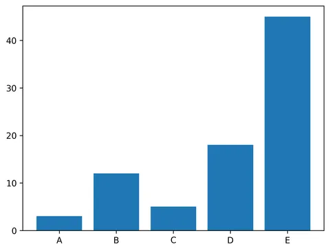 Basic Barplot using Matplotlib