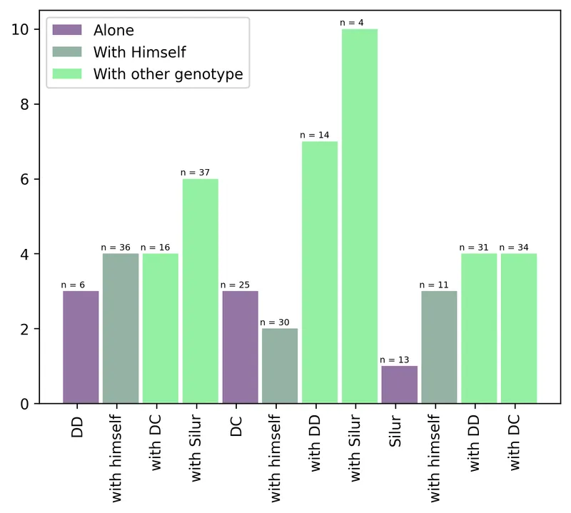 Barplot with number of observation