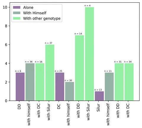 Barplot with number of observation