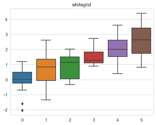 Seaborn Themes: White grid
