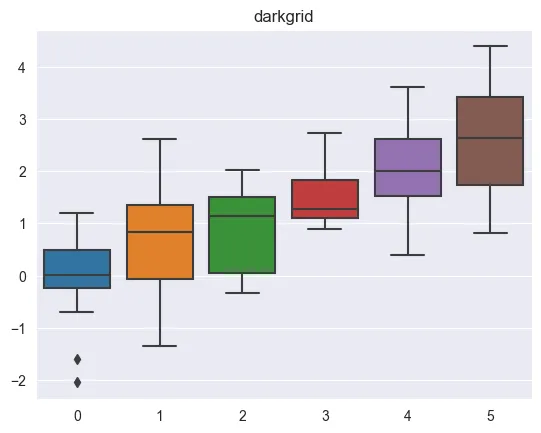 Seaborn Themes: Dark grid