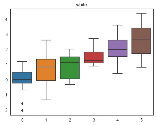 Seaborn Themes: White
