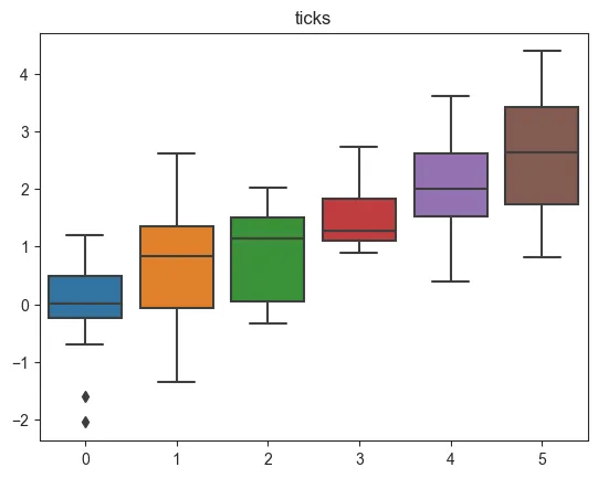 Seaborn Themes: Ticks