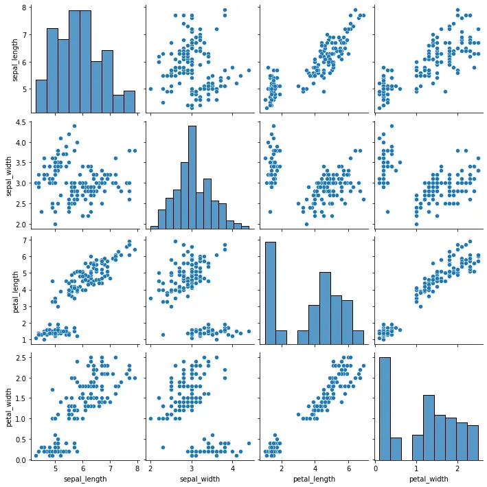 Plot a Basic Correlation Matrix using Seaborn