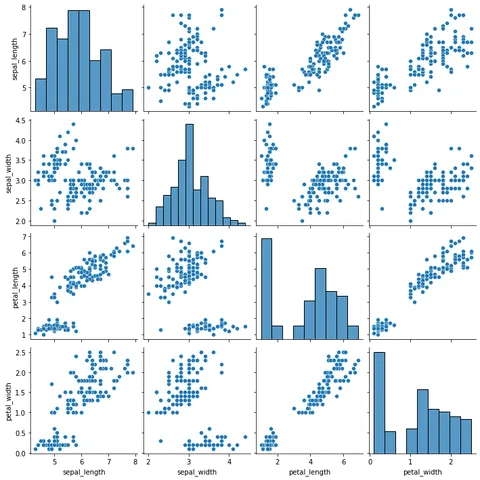 Plot a Basic Correlation Matrix using Seaborn