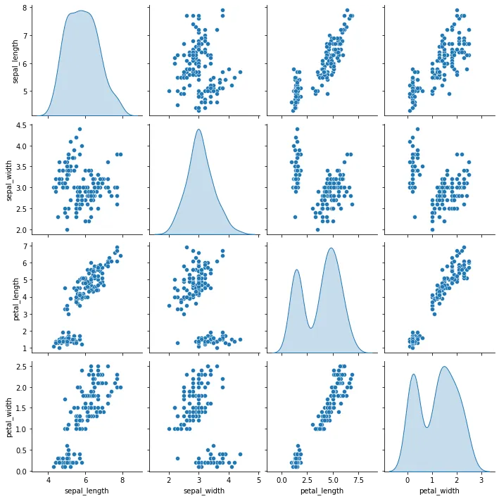Custom Correlogram with Seaborn: Distribution