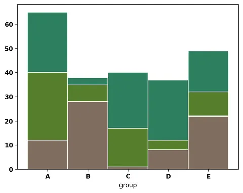 Stacked Barplot using Matplotlib