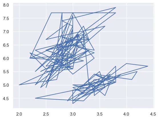 Line chart with matplotlib: Use lineplot with unordered data