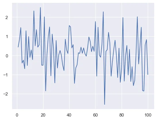 Line chart with matplotlib: Use lineplot with ordered data