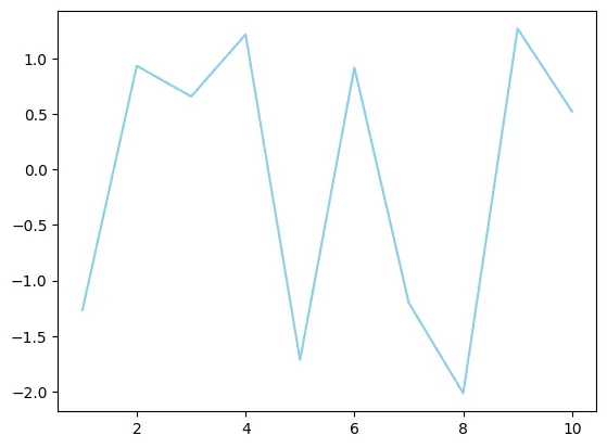 Line chart customization with matplotlib: Custom Line Color