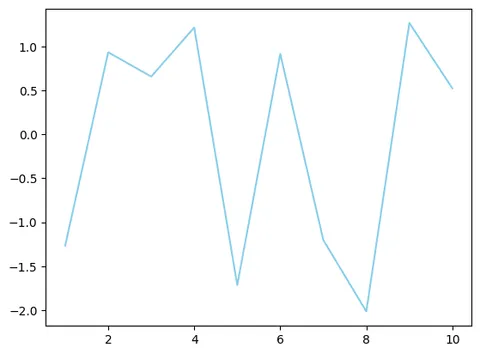 Line chart customization with matplotlib