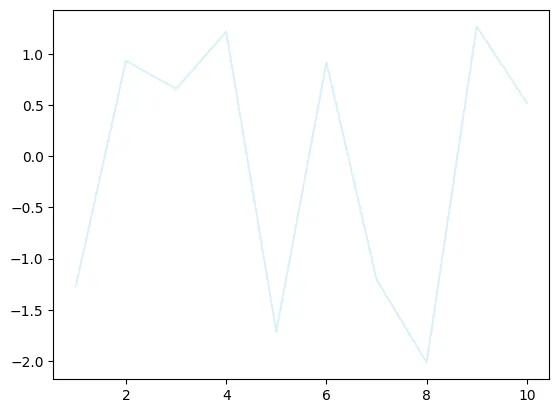 Line chart customization with matplotlib: Custom Line Color (2)
