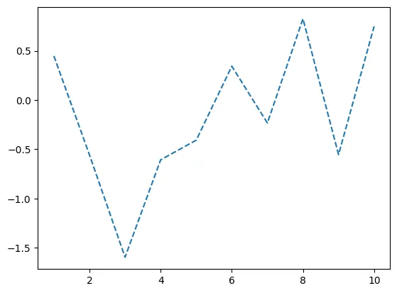 Line chart customization with matplotlib: Custom Line Style