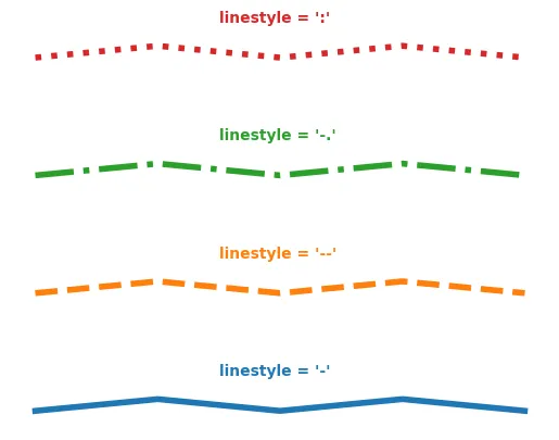 Line chart customization with matplotlib: Custom Line Style (2)