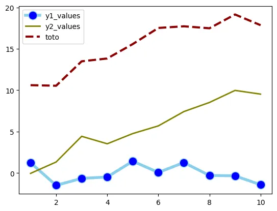 Line Chart with Several Lines: Mutliple line charts