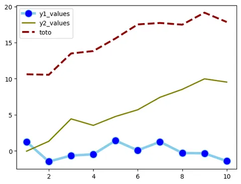 Line Chart with Several Lines