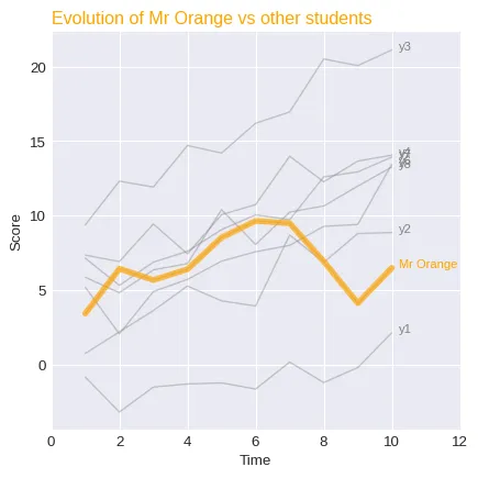 Highlight a line in line plot