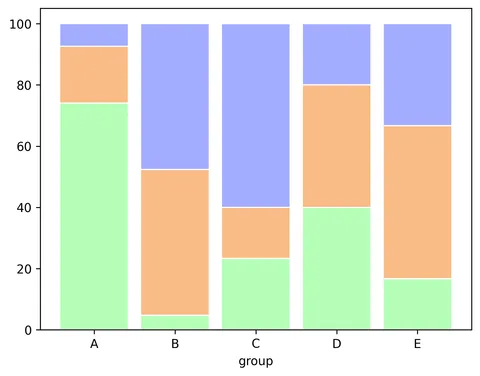 Percent stacked barplot