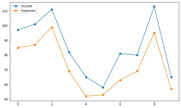 Basic Connected Scatterplot with Matplotlib: Default grouped connected scatterplot