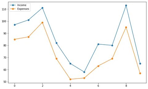 Basic Connected Scatterplot with Matplotlib