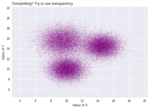 How to avoid overplotting with python: Transparency