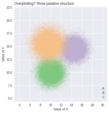 How to avoid overplotting with python: Grouping