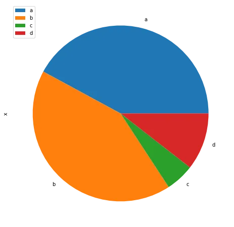 Basic pie plot using pandas