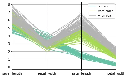 Parallel Plot using Pandas