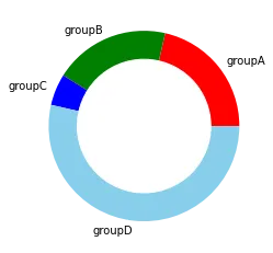 Custom donut plot using matplotlib