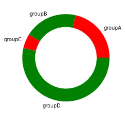 Custom donut plot using matplotlib: Color (2)