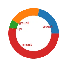 Custom donut plot using matplotlib: Labels
