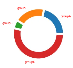 Custom donut plot using matplotlib: Wedges