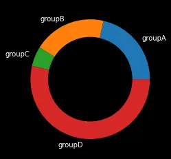 Changing the background color of a donut plot