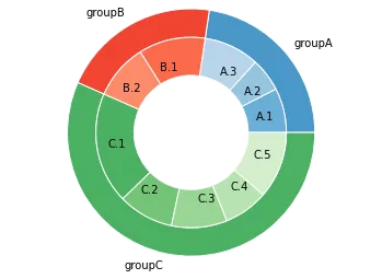 Donut plot with subgroups