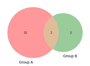 Basic Venn diagram with 2 groups