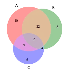 Basic Venn diagram with 3 groups