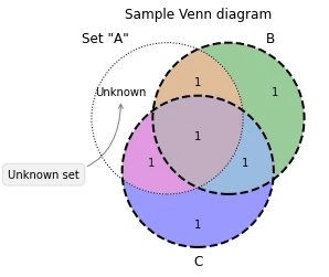 Elaborated Venn diagram